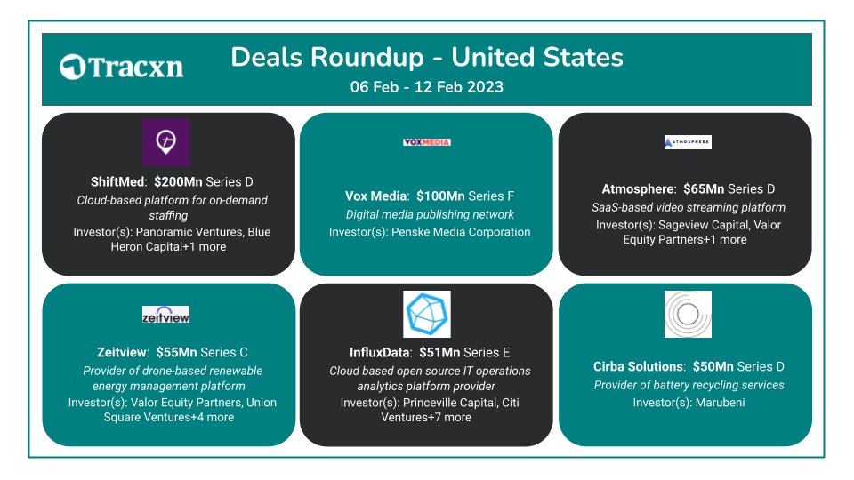 Tracxn_US's tweet image. #ShiftMed bags $200M from #Investors! 

Subscribe to our #SignatureNewsletter and track all the latest funding updates in #Geo or #Sector of your interest rb.gy/jz8ybv 

#NewsletterbyTracxn #startups #venturecapital.