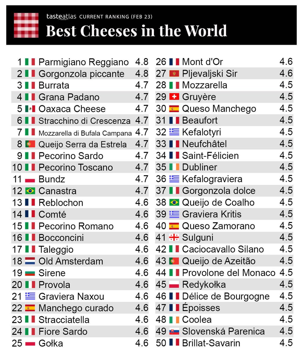🧀 9 fromages italiens dans le top 10. Le reblochon, 1er fromage français à la 13ème seulement. 

🇮🇹 Amis italiens, on fait tout pour rapprocher les deux pays avec le #LyonTurin. Mais il y a des domaines où il ne faut pas aller trop loin…😉

🇫🇷 Votre avis ?