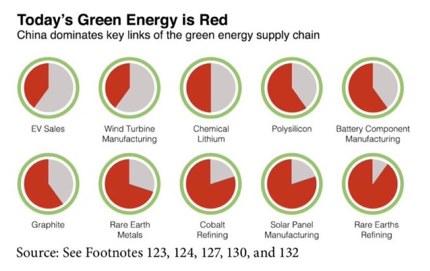 La #Chine domine les maillons clés des chaînes d’approvisionnement en #ÉnergiesRenouvelables.