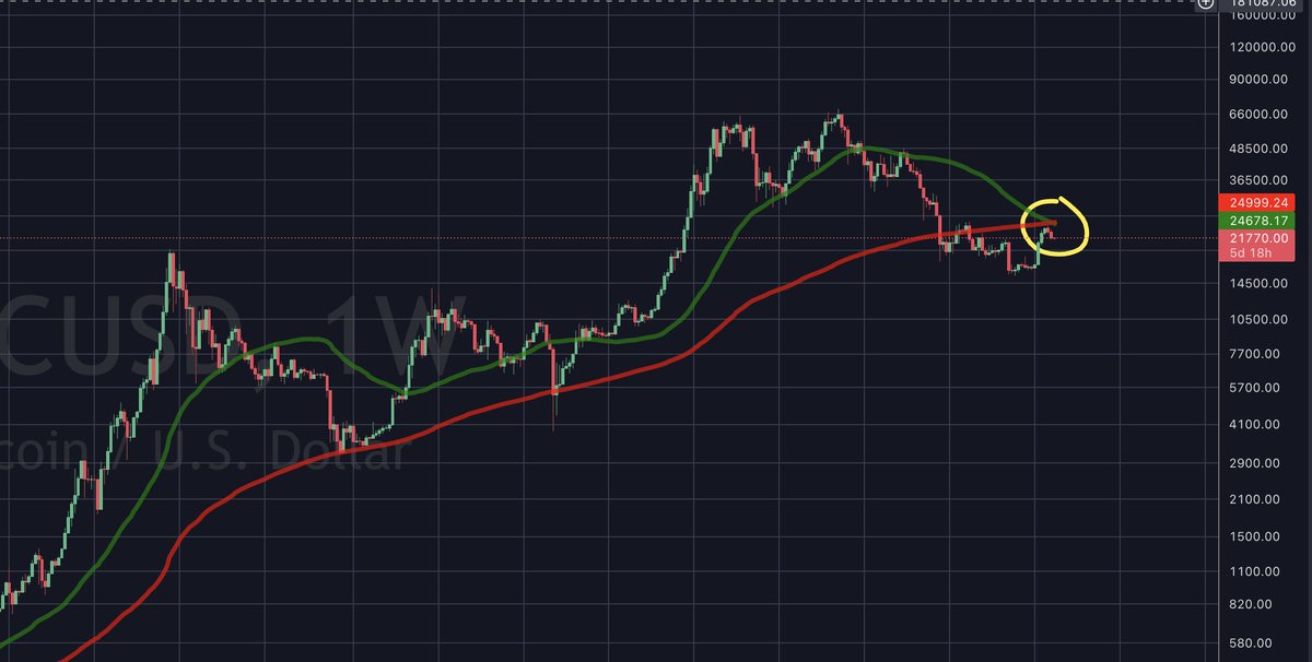 JUST IN: #Bitcoin death cross on the weekly timeframe is now confirmed.