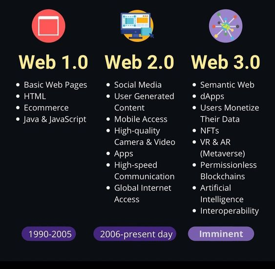 Evolution of Web. #BigData #Analytics #DataScience #AI #MachineLearning #IoT #IIoT #PyTorch #Python #RStats #TensorFlow #Java #JavaScript #ReactJS #GoLang #CloudComputing #Serverless #DataScientist #Linux #Programming #Coding #100DaysofCode #web3jobs #programming