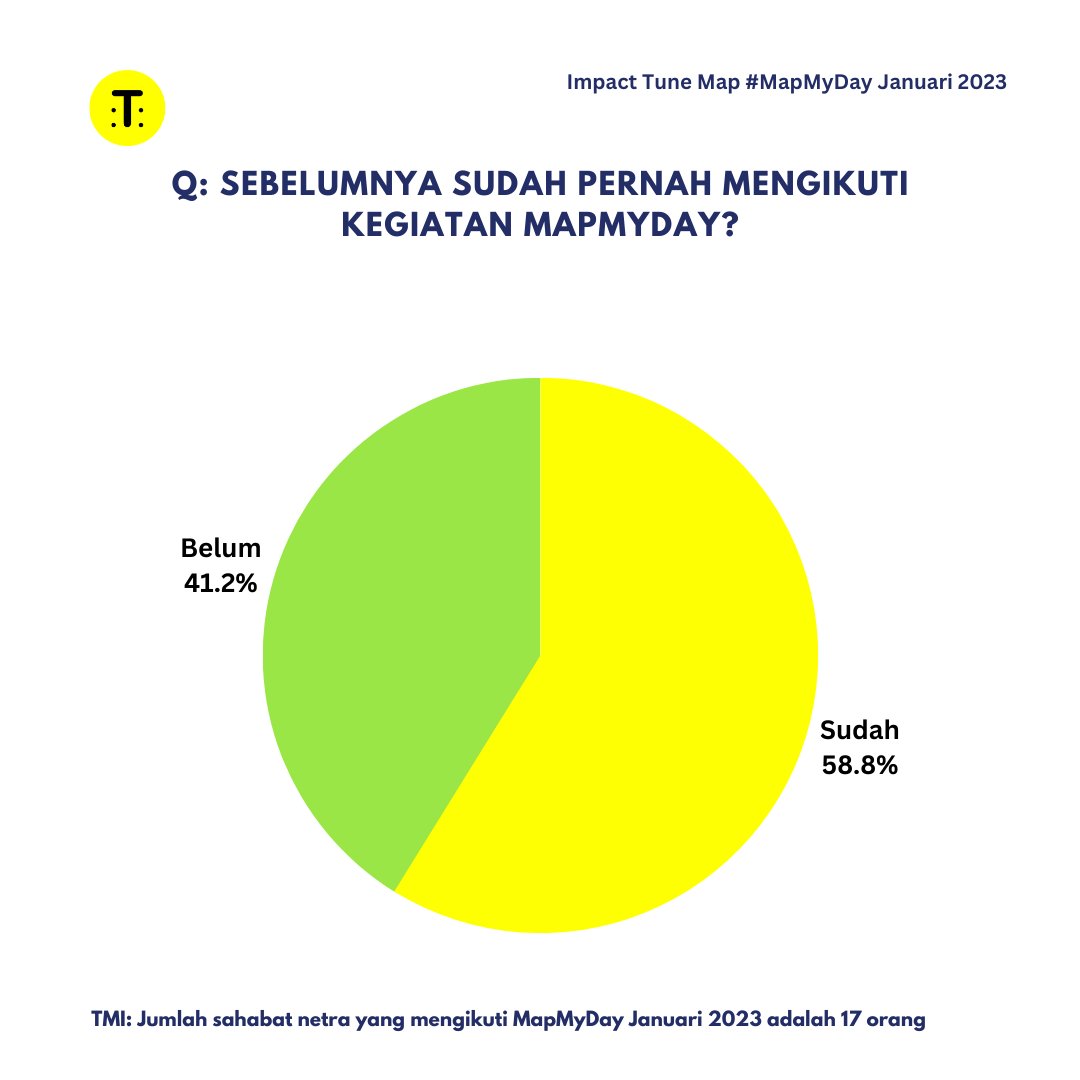 tunemapid's tweet photo. Berikut ini kami sajikan hasil kuesioner Impact Tune Map #MapMyDay2023 terhadap Sahabat Netra. https://t.co/eF5oflnVdU