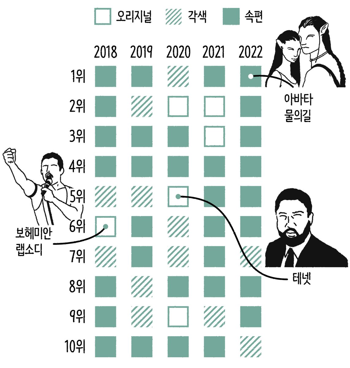 이 논리에 따르면 영화는 <달세계 여행> 이래로 창의적이었던 적이 없습니다. 헐리우드의 황금기를 상징하는 <바람과 함께 사라지다>, <오즈의...