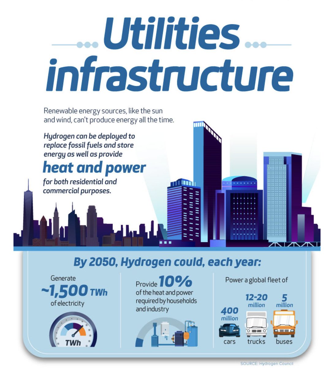 👉 According to Hydrogen Council by 2050 hydrogen could, each year generate...

<a href="/VisualCap/">Visual Capitalist</a>
#visualcapitalist #hydrogencouncil #hydrogeneconomy #electrification #greenhydrogen #hydrogen #fuelcells #ParisAgreement #greendeal #zeroemission #EUGreenDeal #υδρογόνο #HydroZen
