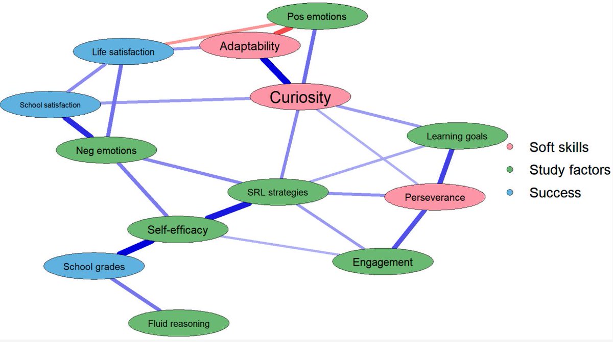 Can a network analysis reveal the specific roles of #adaptability, #curiosity, and grit in learning and wellbeing?  A study on ~600 Italian students.

Read the paper by Tommaso Feraco <a href="/enrico_sella/">Enrico Sella</a> Chiara Meneghetti and <a href="/GioCo_vr/">Giorgia Cona</a> from <a href="/UniPadova/">Università di Padova</a> here:  doi.org/10.3390/jintel…