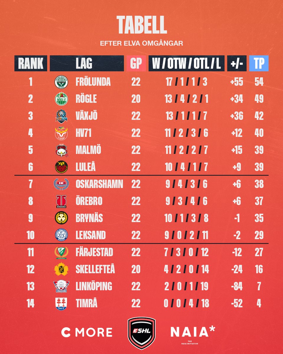 Tabellställningen med två omgångar kvar av grundserien! 🔥

#eSHLse #NHL23