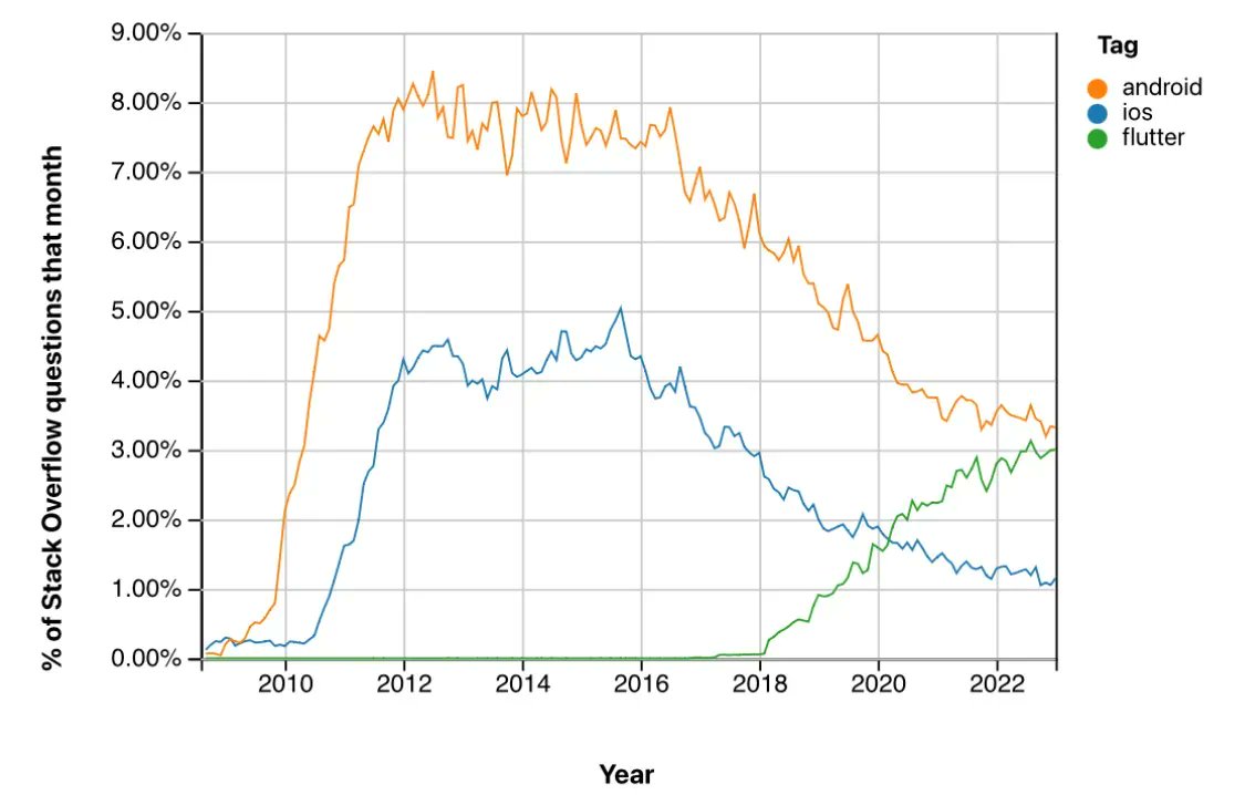On Stackoverflow Trends, you can see how often a tag is used. In this picture I compare

✅ iOS
✅ Android
✅ Flutter

Flutter is increasing rapidly, Android and iOS are declining.

Do you think Flutter is a threat for native development?

#iosdev