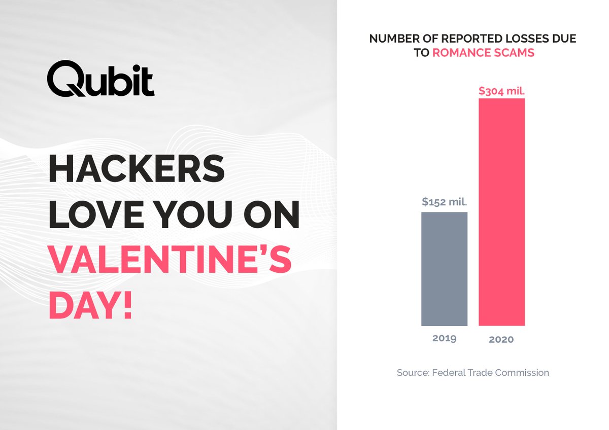 Love is not a crime...but it could potentially become one 💣💔

#valentinesday offers a wonderful opportunity for cybercriminals, as romance scams have been reaching a record $304 million in reported losses in 2020, which is 50% more than reported in 2019.

#Qubit #cyberscurity