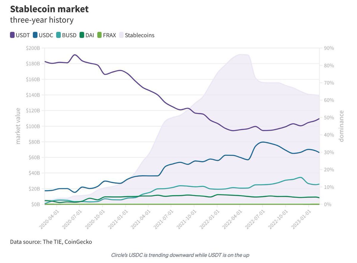 Kyyle_Crypto's tweet photo. According to The TIE, #Coingecko - #Tether has now conquered almost 50% of stablecoin market, this is the highest in 14 months — link https://t.co/xDhf15Fak1