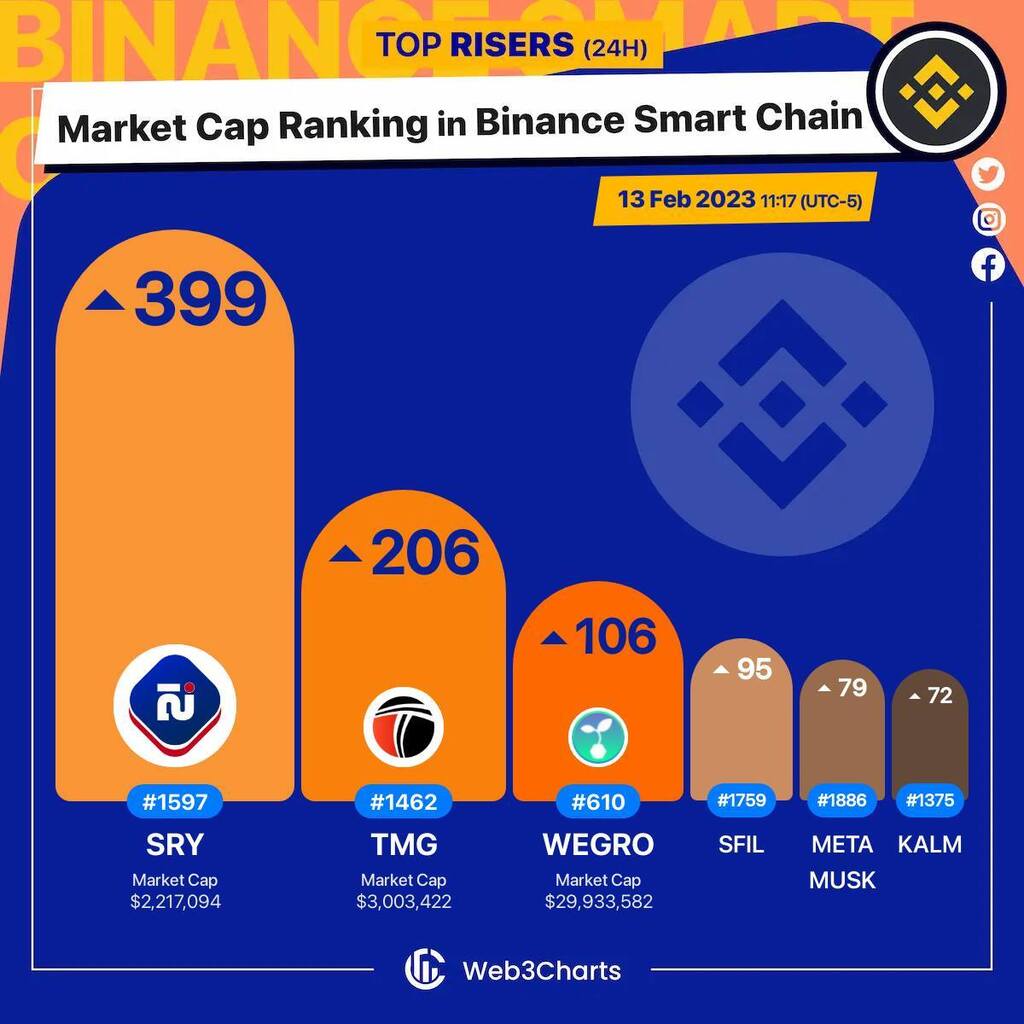 Web3Charts's tweet photo. 1. #SereyCoin $sry 
2. #T-macDAO $tmg 
3. #WeGro $wegro 
4. #FilecoinStandardFullHashrate $sfil 
5. #MuskMetaverse $metamusk 
6. #KALM $kalm 

#BSC
#Web3ChartsBSCRankRiser https://t.co/3sHQVOCUX0