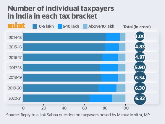 santchoubey's tweet photo. 📢 Inequality or growth????

The great Indian Middle class taking charge to nation 
#Tax https://t.co/mN2KgEIUpv