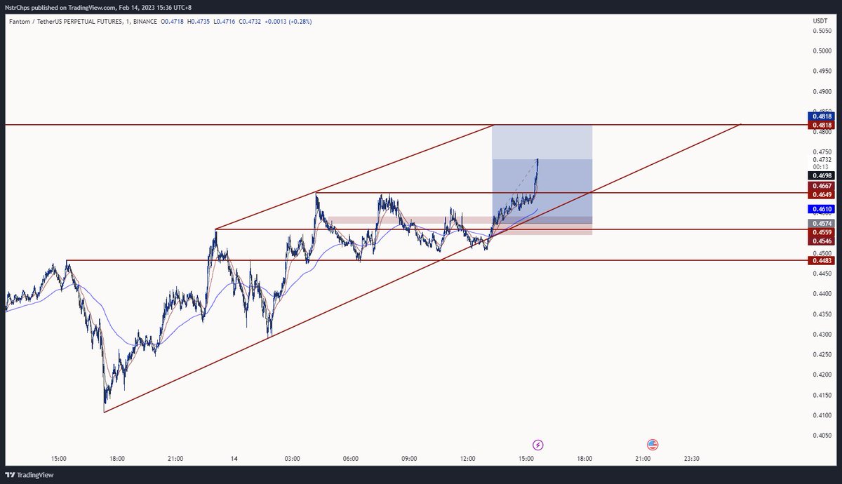 We out here trading the 1m chart again pre-CPI.
Position still open.
$FTM