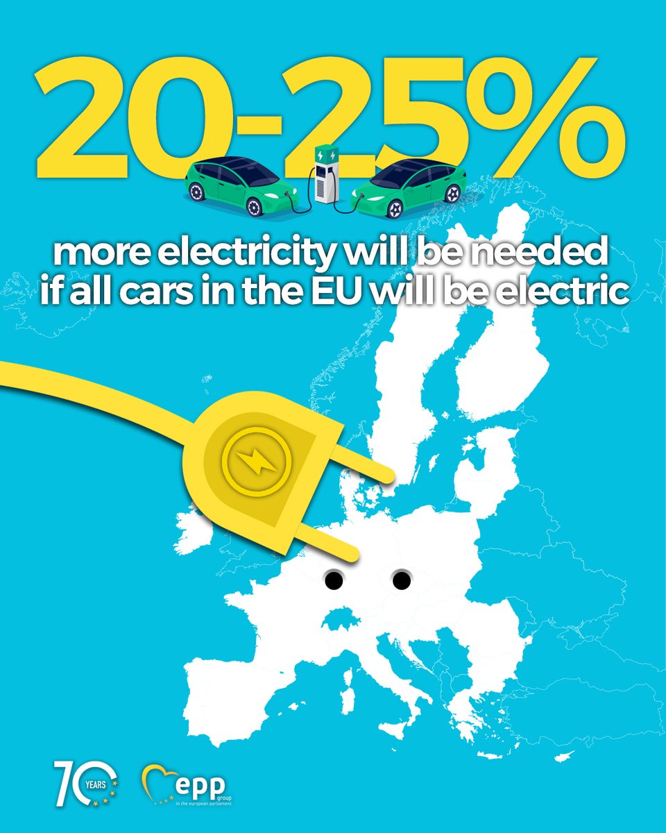 EPPGroup's tweet image. The EPP Group has consistently voted against the ban on cars with a #combustionengine. 

We welcome the postponement of the vote on this proposal by the Member States.  

We must reduce CO2 emissions, and we call for efforts to find a technology-neutral proposal.

#FitFor55