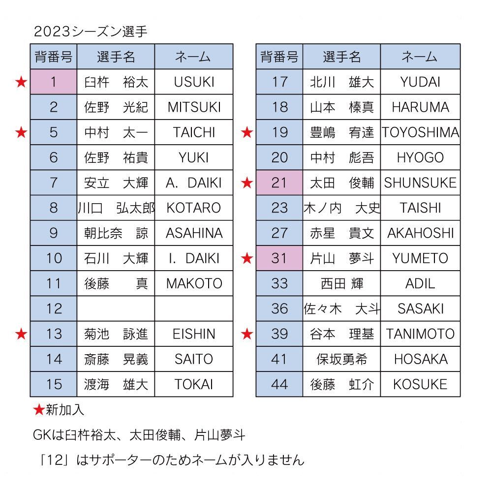 gfm__official's tweet photo. 🔵2023 シーズン新ユニフォーム発表&amp;予約受付開始のお知らせ🔵

今シーズンの新ユニフォームの予約を本日から開始いたします。東海リーグ初挑戦。

新たな歴史を刻む今シーズンのユニフォームを購入頂き、ぜひクラブと共に戦ってください！

https://t.co/Pln4hDRmVm

#岳南Fモスペリオ https://t.co/JI8ki6q7Ra