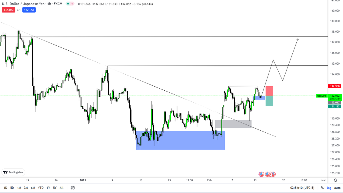 ceo20x's tweet photo. $USDJPY trade plan https://t.co/S0wfI2MC69