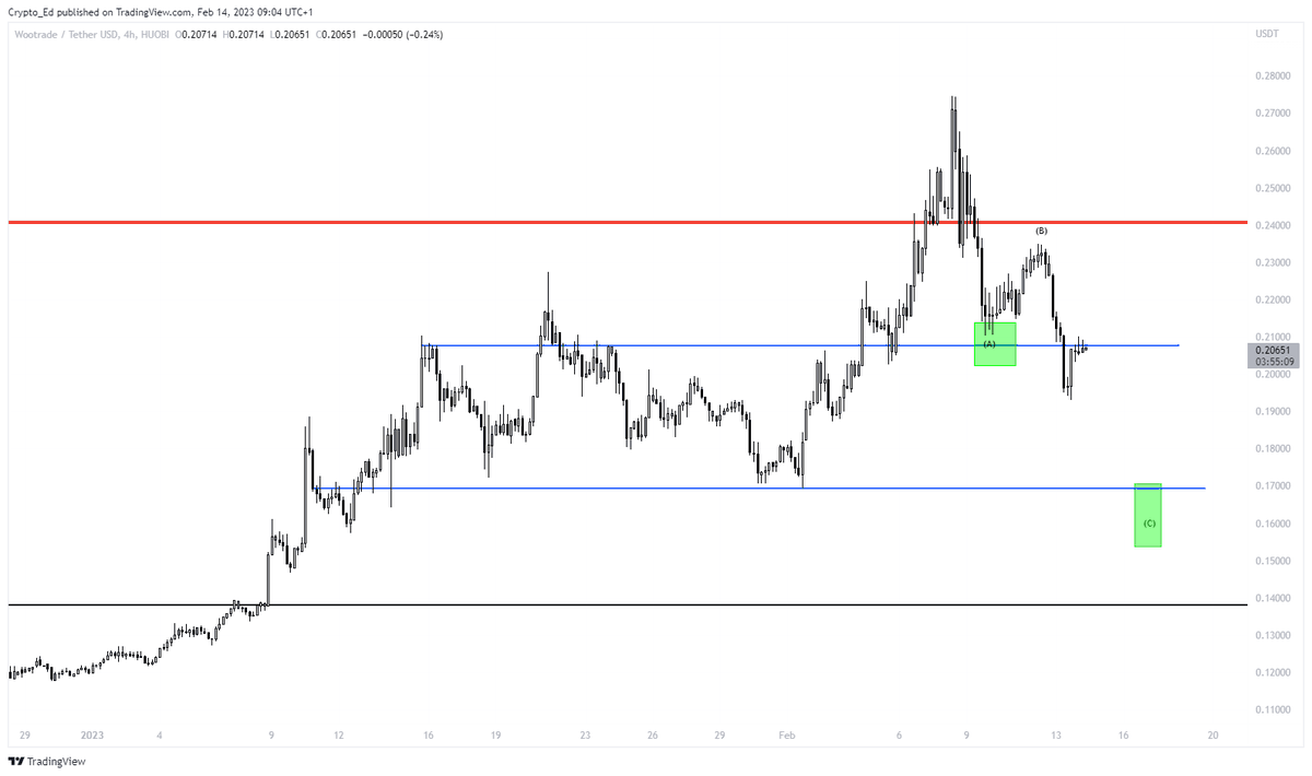 Crypto_Ed_NL's tweet photo. $WOO 
Reclaim that S/R with a strong move or it'll go fro the green box lower.

Previous green box gave a bounce, but only a corrective one. https://t.co/YSU7Y1XObc