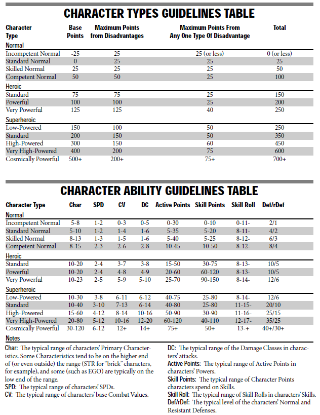 pdrussel's tweet photo. @teamupmoves @SinfulGamesLab In previous editions they had a handy table (here's the 5th ed one). It's a shame they didn't include that in the 6th edition https://t.co/wKHJ56aDVS