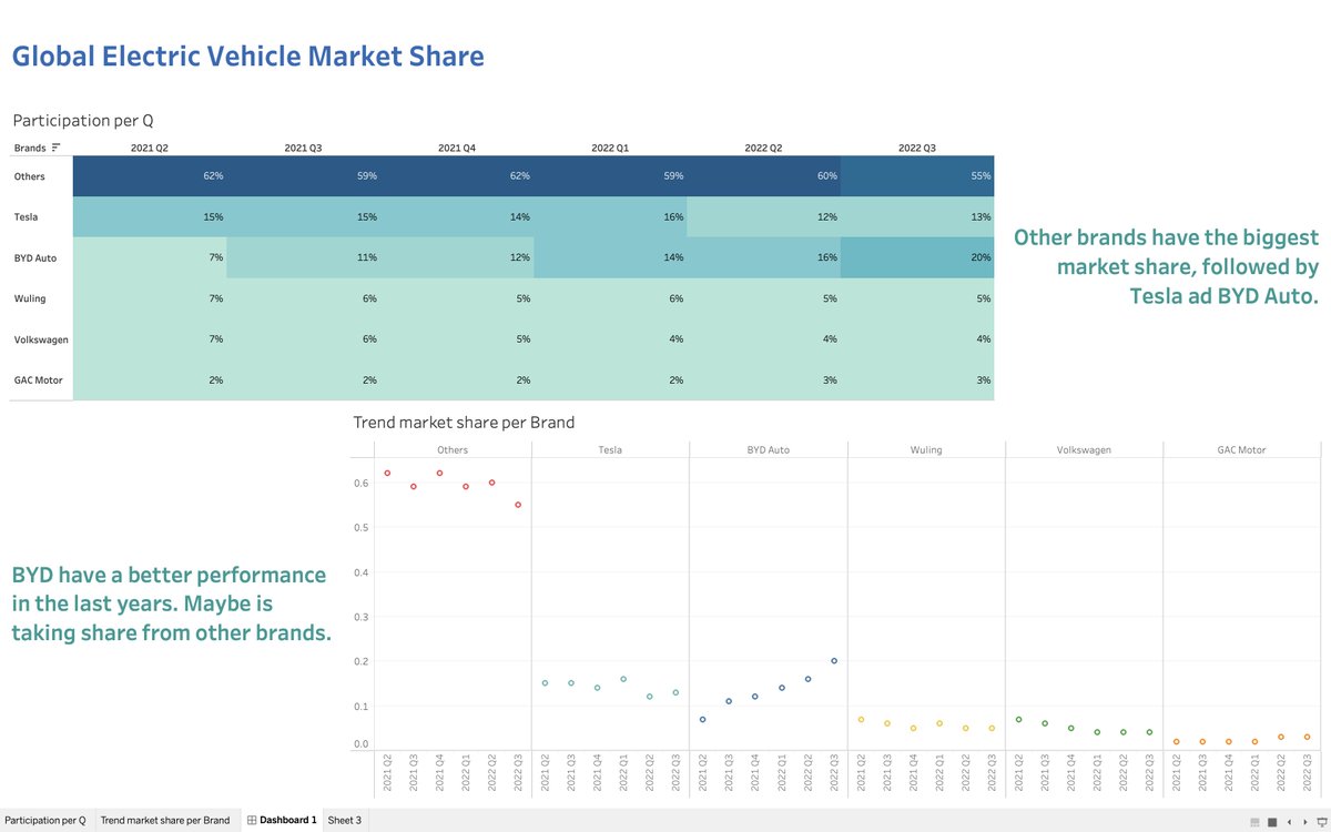 AnaLuciaCastano's tweet photo. My first Data Viz in Tableu. This time data was a little simple. Anyway, feedback is welcome!! :) 

Global Electric Vehicle Market Share_ MOM-W07 https://t.co/GJwuOnPZW1 a través de 
@tableaupublic
 @VizWizBI 

#MakeoverMonday2023 #Week7 #MoM https://t.co/HlwFreKaLP