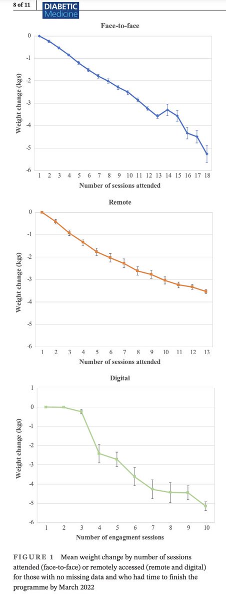 Our paper led by Emma Barron 

During #COVID19 pandemic 

Remote &amp; digital Healthier You-NHS Diabetes Prevention Programme associated with greater weight loss than  previously achieved via face-to-face interventions

No ⬆️ health disparities

onlinelibrary.wiley.com/doi/full/10.11…