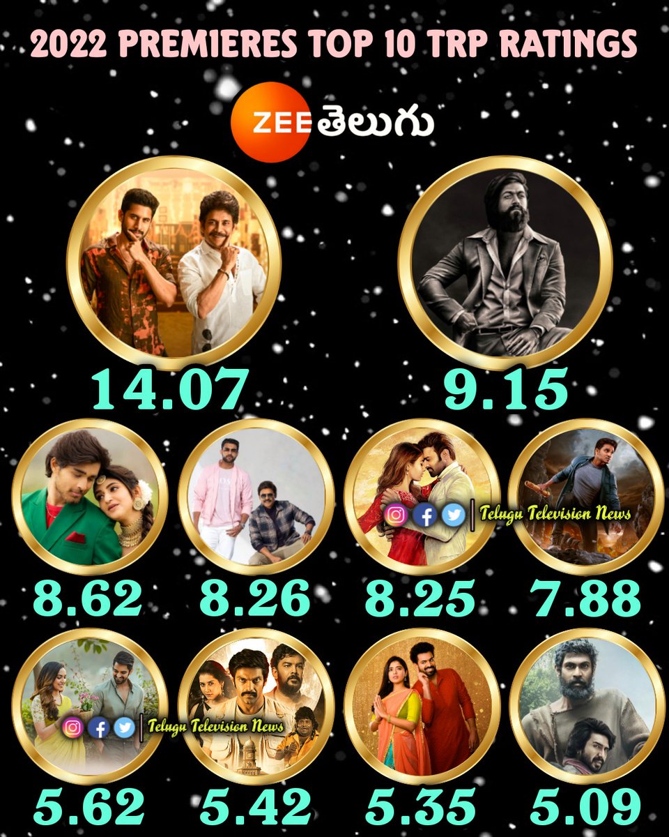 2022 Premieres Top 10 TRP Ratings In #ZeeTelugu 

#Bangarraju  -- 14.07
#KGFChapter2  -- 9.15
#PelliSandaD  -- 8.62
#F3Movie  - 8.26
#RadheShyam - 8.25
#Karthikeya2  -- 7.88
#VaruduKavalenu  -- 5.62
#Anthahpuram -- 5.42
#RangaRangaVaibhavanga  -- 5.35
#Aranya  -- 5.09