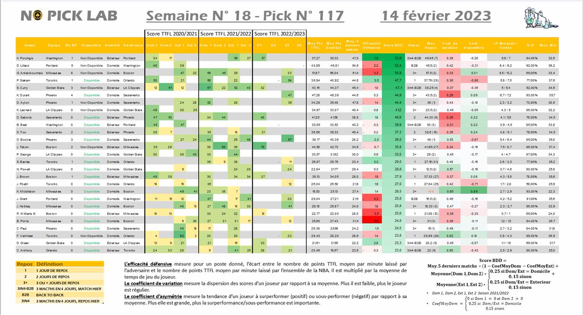 NoPickTeamTTFL's tweet photo. NOPICKLAB - PICK 117/164 - 3192e -498 ↘️

Dernier pick -> Darius Garland 1⃣8⃣🦸🥕
Pick du jour -> Pascal Siakam
Nb BP : 10 ⭐️

5 Matchs ⛹️
Clôture à 00h00
#TTFL https://t.co/hs9Xz1PV4w