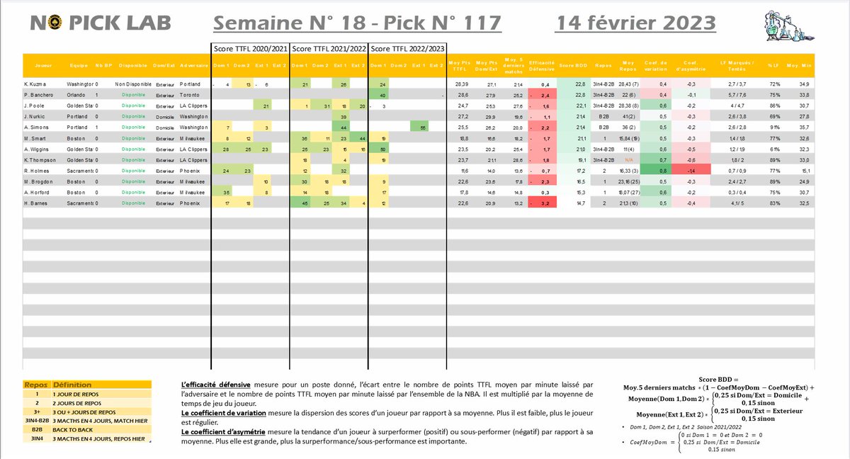 NOPICKLAB - PICK 117/164 - 3192e -498 ↘️

Dernier pick -> Darius Garland 1⃣8⃣🦸🥕
Pick du jour -> Pascal Siakam
Nb BP : 10 ⭐️

5 Matchs ⛹️
Clôture à 00h00
#TTFL