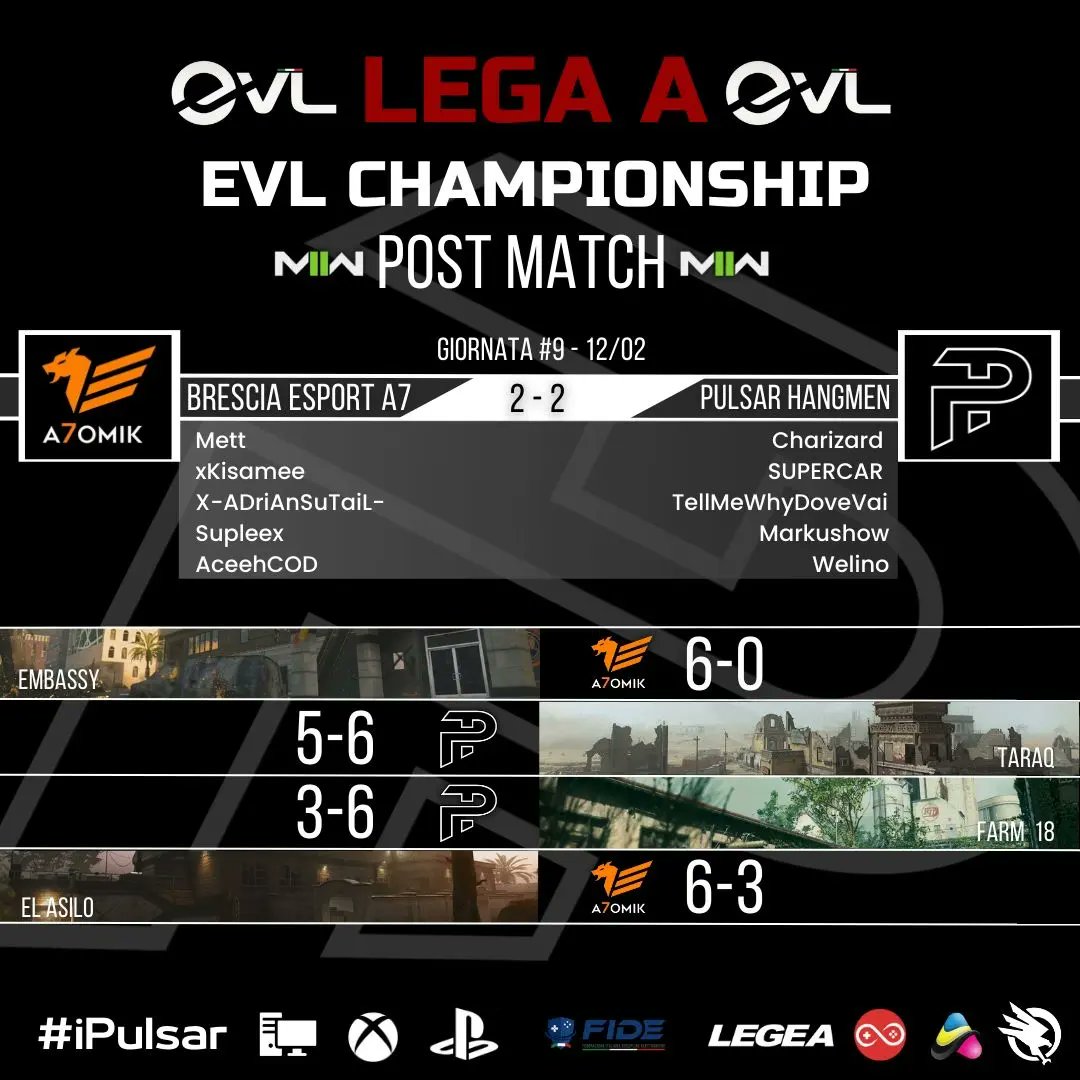 esport_pulsar's tweet photo. EVL Championship- Ced vet
LEGA A
8a e 9a Giornata - 12/02
8a Giornata
Pulsar Hangmen vs GroundZero
Risultato: 4-0 (tavolino)
9a Giornata
Brescia Esport A7 vs Pulsar Hangmen
Risultato: 2-2
#iPulsar #cedvet #mw2 #fide https://t.co/lmeAUY5kvV