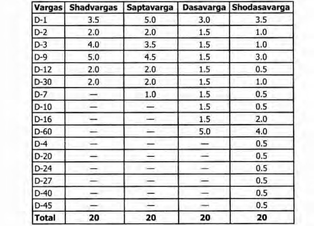 Parashara has given more importance to D9 & D3 in Shadvarga than rashi chart. It is important to understand about the native's health, nature, zeal etc. 
Divisional charts are inter-dependent with the rashi chart, they modify the results.🧵
#astrology #varga #divisionalcharts