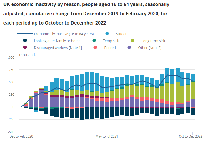 dan_tomlinson_'s tweet photo. Good morning.

Journalists, comms people &amp; policy makers: please *stop* obsessing over early retirements as the big driver of rising rates of non-working.

Today's statistics show that there are now *fewer* people retired and economically inactive than there were pre-pandemic. https://t.co/VpTEXEmMU4