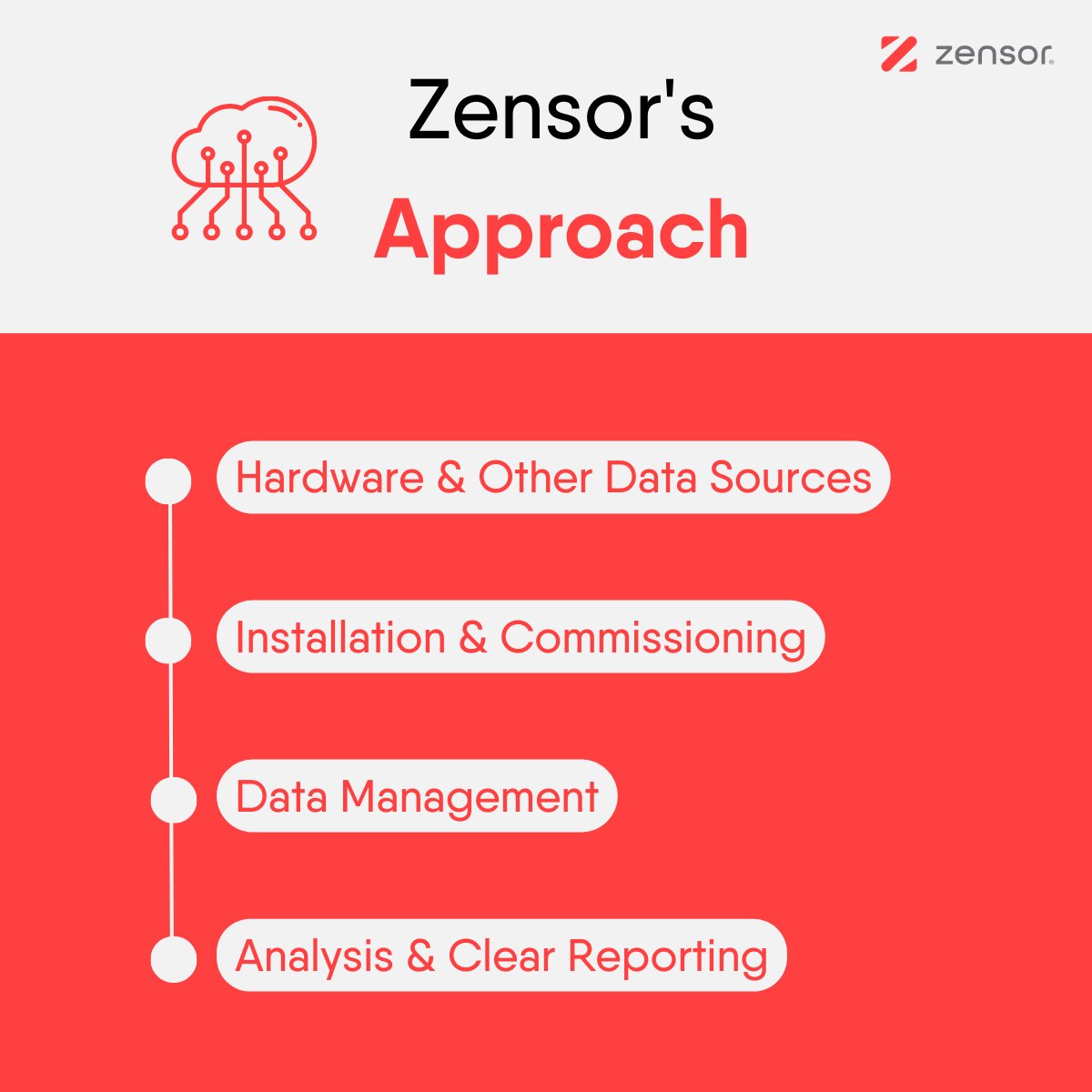 How can Zensor help you to #monitor your critical #assets and prevent unexpected shutdowns? 

👉 Our engineers are in charge of a continuous follow-up of your facilities, sending alarms when something is wrong, and providing periodic reports of the stage of the installations.