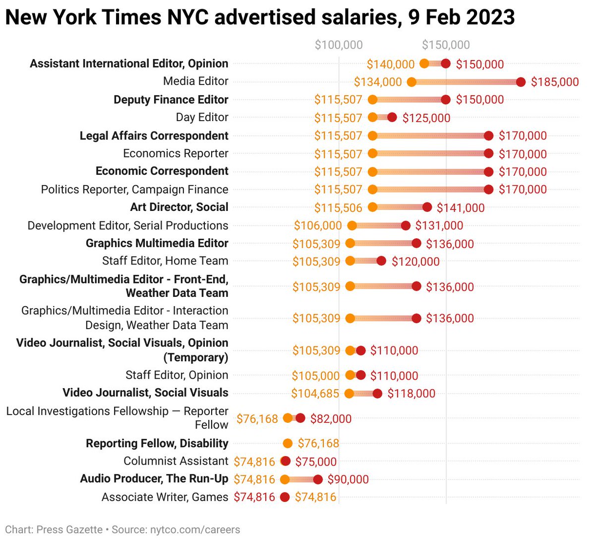 Press Gazette on Twitter "New York City now requires employers to list