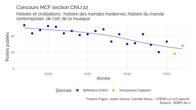 FrantzLaurent27's tweet photo. En 20 ans, le nombre de postes publiés de maître de conférences en histoire moderne et contemporaine a été divisé par 2,5 !
Idem dans les autres sections du #CNU.
Extrême misère de l'ESR en France ! https://t.co/yQwHF1j3TG