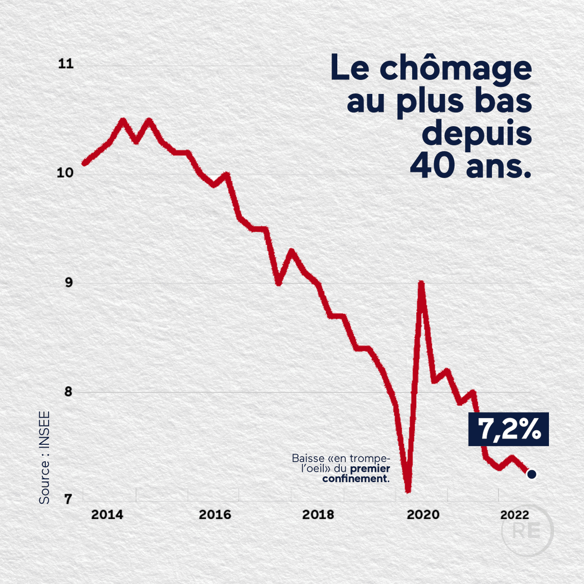 #MerciMacron : le chômage au plus bas depuis 40 ans !