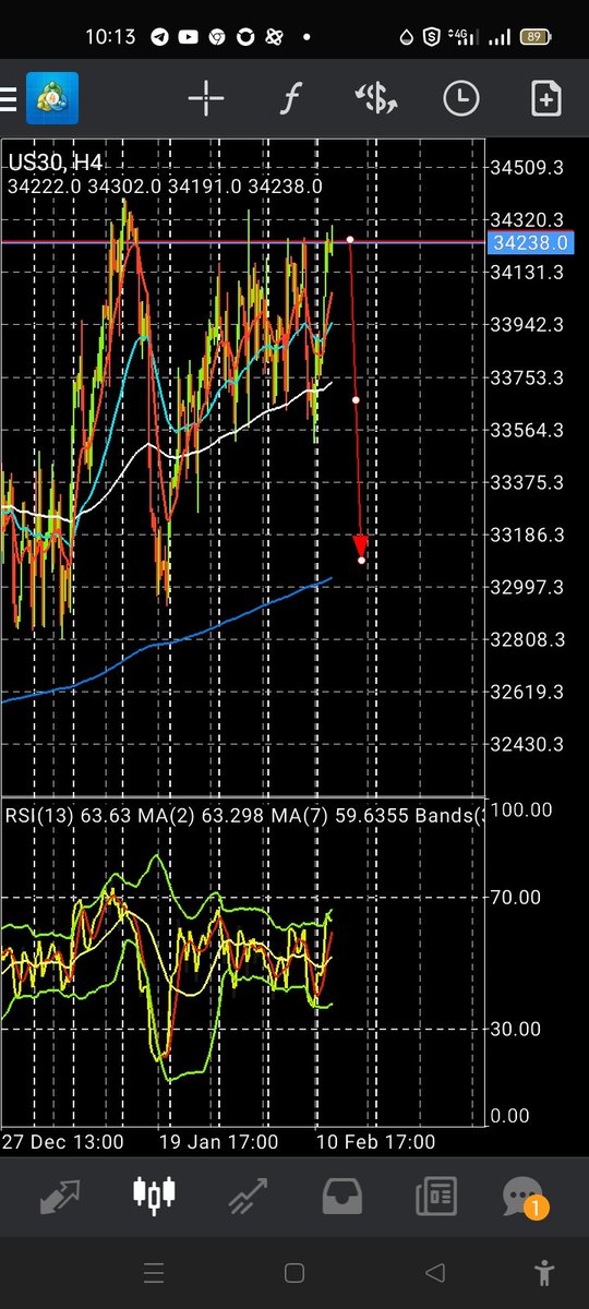emeka_malachi's tweet photo. Us30 is like to drop. Expect more money 💲💲💲💲 https://t.co/cgucxsZDzH