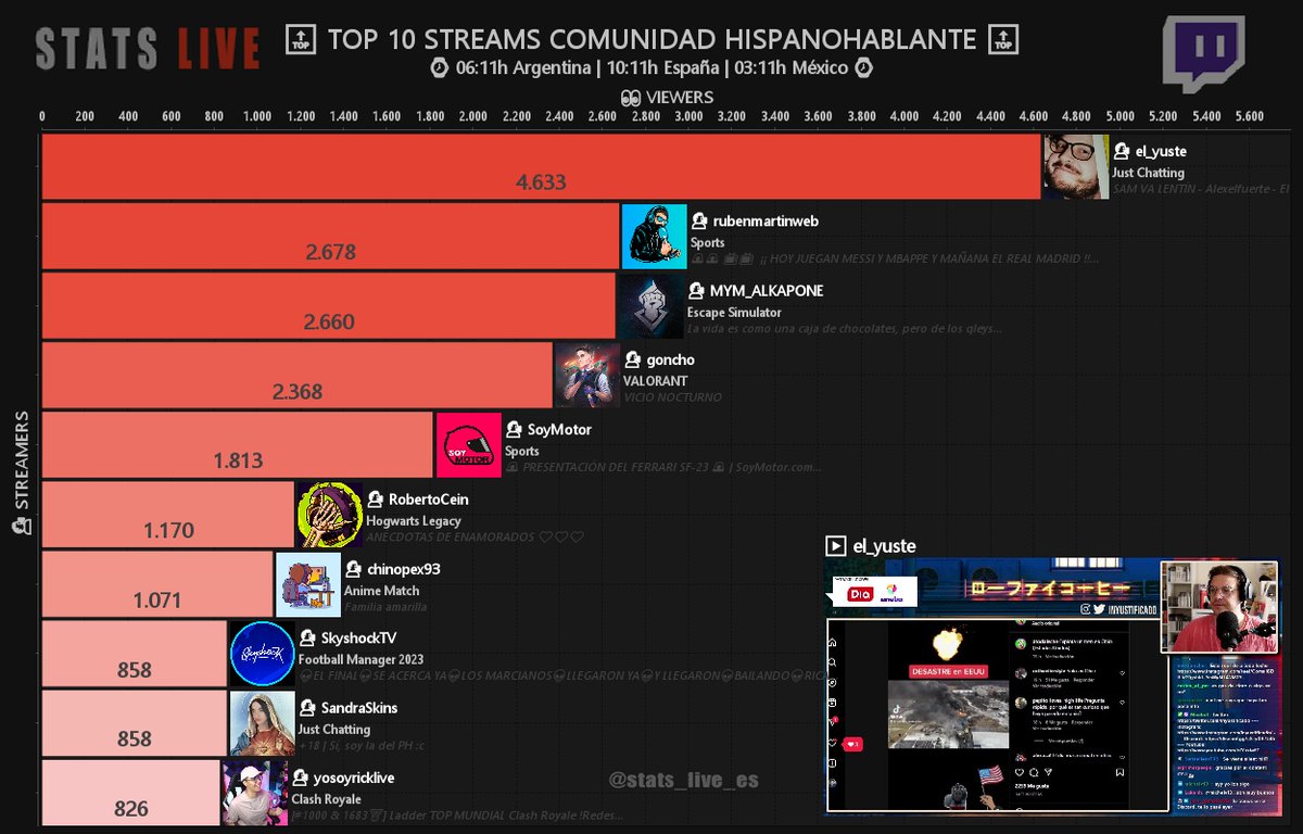 Sᴛᴀᴛs Lɪᴠᴇ🔴| Tᴡɪᴛᴄʜ Hɪsᴘᴀɴᴏ on Twitter: 