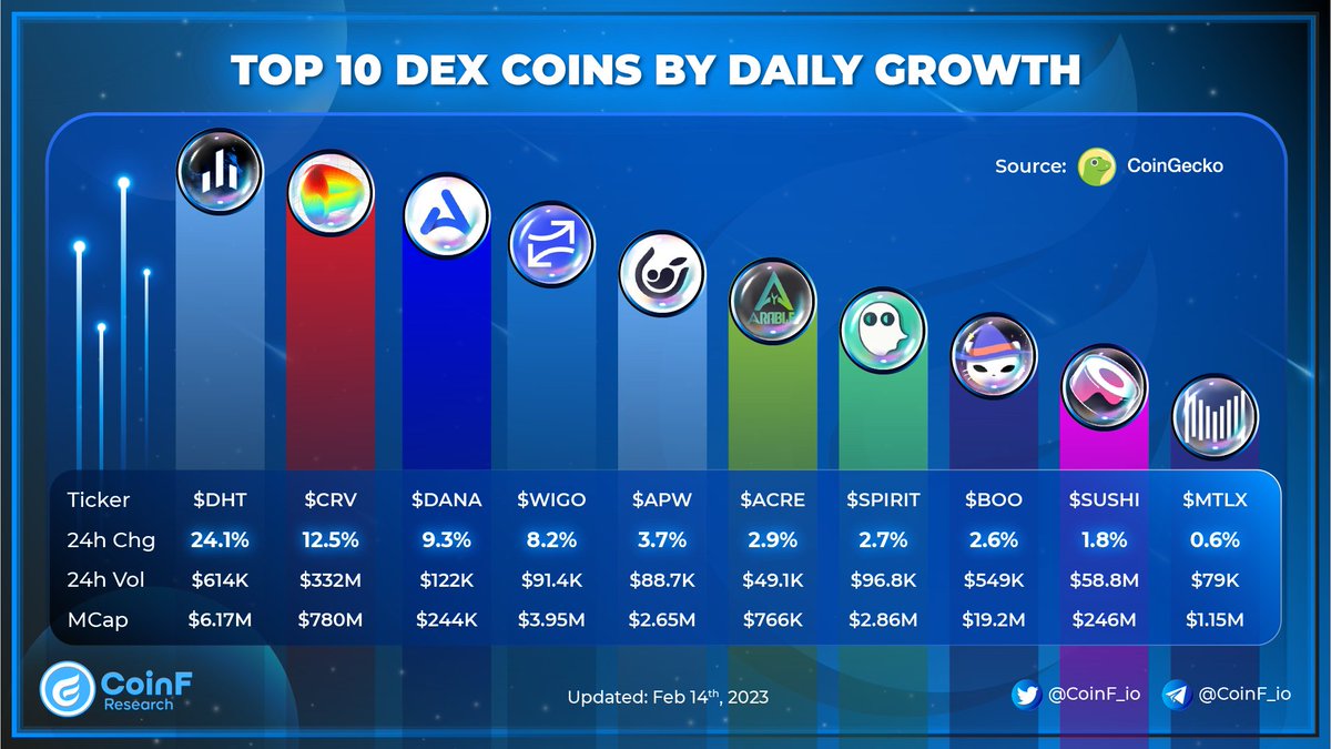 💫TOP 10 DEX COINS BY DAILY GROWTH💫

🔹 
<a href="/dHedgeOrg/">dHEDGE</a>
 :+24.1%
🔹 
<a href="/CurveFinance/">Curve Finance</a>
 :+12.5%
🔹 
@ArdanaProject
 :+9.3%

$WIGO $APW $ACRE $SPIRIT $BOO $SUSHI $MTLX

#CoinF #Dex #Bitcoin #Blockchain