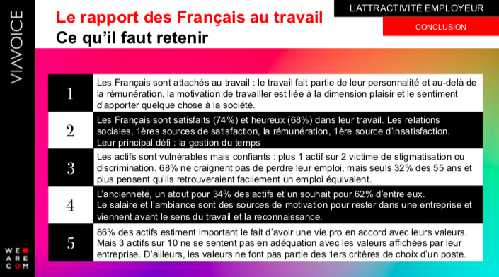 We_are_com's tweet image. On récapitule ? Voici les 5 résultats phares de l‘étude @Viavoice_Paris portant sur l’attractivité de marque employeur. #ClubWeAreCOM #communication @ArnaudZegierman