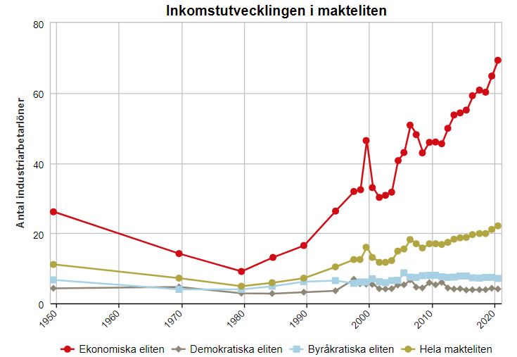 Idag släpps ”Makteliten”.  LO-ekonomerna har studerat elitens inkomster (lön + kapitalinkomst) sedan 1950. Jämför med industriarbetare.

Författare är skickliga kollegan Anna Almqvist.

I årets rapport har den ekonomiska elitens inkomster stigit till 69,3 industriarbetarlöner.