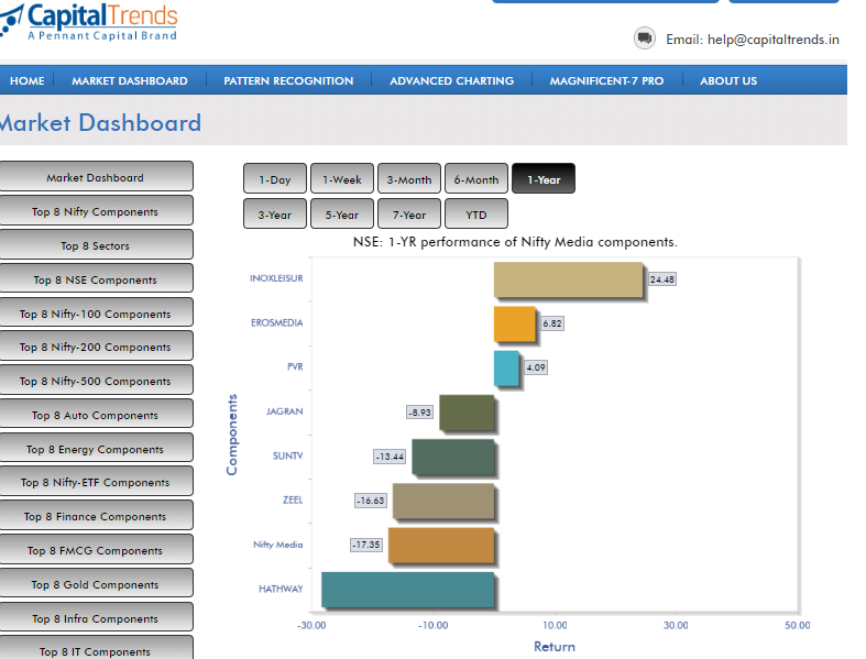 CapitalTrends's tweet image. #INOXLEISUR leads #NiftyMedia components in 12-month performance. capitaltrends.in