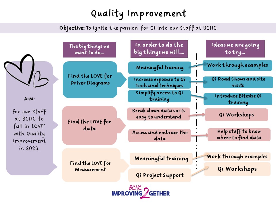 We know that our staff are already doing great things, but we are on a mission to help them find the love for QI too ❤️ #qualityimprovement #Improvingtogether #smallchangescount #changeagents @bhamcommunity
