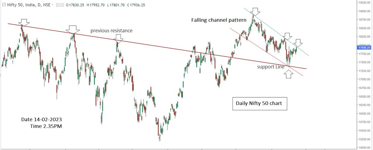 ponmudikrishnan's tweet image. #NiftyFuture showing #fallingchannel pattern with prices at nearby #resistance line. Prices are hitting within the channel. The support line is taken from the junction line, which has now become a support line after being a previous resistance line. The channel will be a barrier.