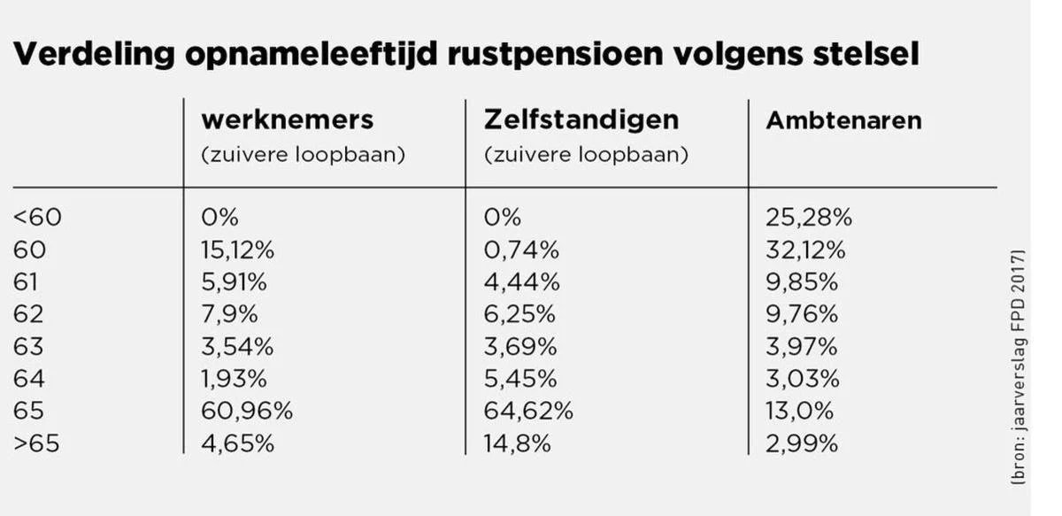 In de feiten is het net bij de overheid dat veel minder gewerkt wordt tot de pensioenleeftijd. En dan gaat minister Lalieux als grote beleidsdaad mensen in de prive sector beboeten daarvoor? Waaraan hebben we zo'n non-beleid verdiend? Retweet aub. #stopnonbeleid