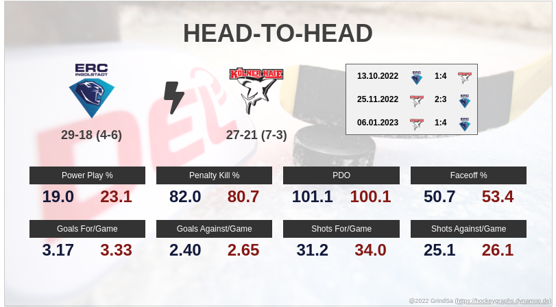 joern_73's tweet photo. Hier ein paar Pre-Game Stats zum Spiel ING gg. KEC. am 14.02.2023... #INGvsKEC #INGKEC #bot1337 https://t.co/GCc8E4nyX4