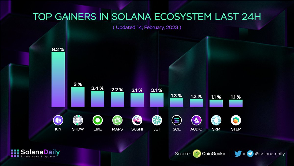Top Gainers in @Solana Ecosystem Last 24H 🚀🚀

$KIN @kin_ecosystem 
$SHDW @genesysgo 
$LIKE <a href="/only1nft/">Only1 (Backup)</a> 
$MAPS <a href="/MAPS_ME/">MAPS.ME</a> 
$SUSHI @sushiswap 
$JET @jetprotocol 
$SOL <a href="/solana/">Solana</a> 
$AUDIO @AudiusProject 
$SRM <a href="/projectserum/">Serum</a> 
$STEP @stepfinance_ 

#Solana $SOL