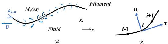 FluidsMdpi's tweet image. New Publication in #Fluids
📌Read our newly published paper "Self-Propelled Swimming of a Flexible Propulsor Actuated by a Distributed Active Moment"
👔By Mr. Changhong Han et al.
#fluid_structure_interaction
#self_propulsion
👇Read via lnkd.in/dfXhCtBU