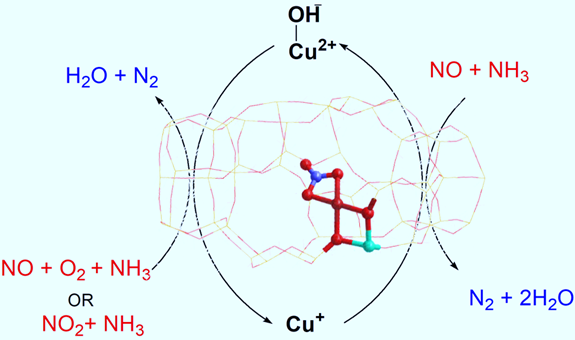 chemshproject's tweet photo. ChemShell has been used to investigate the effect of solvent on the reactivity of copper-exchanged zeolites for selective catalytic reduction of dangerous NOx species produced by fossil fuel combustion.

For more details see: https://t.co/LCPKfl62tP

#ChemShellHighlights https://t.co/POjvOFFMWN