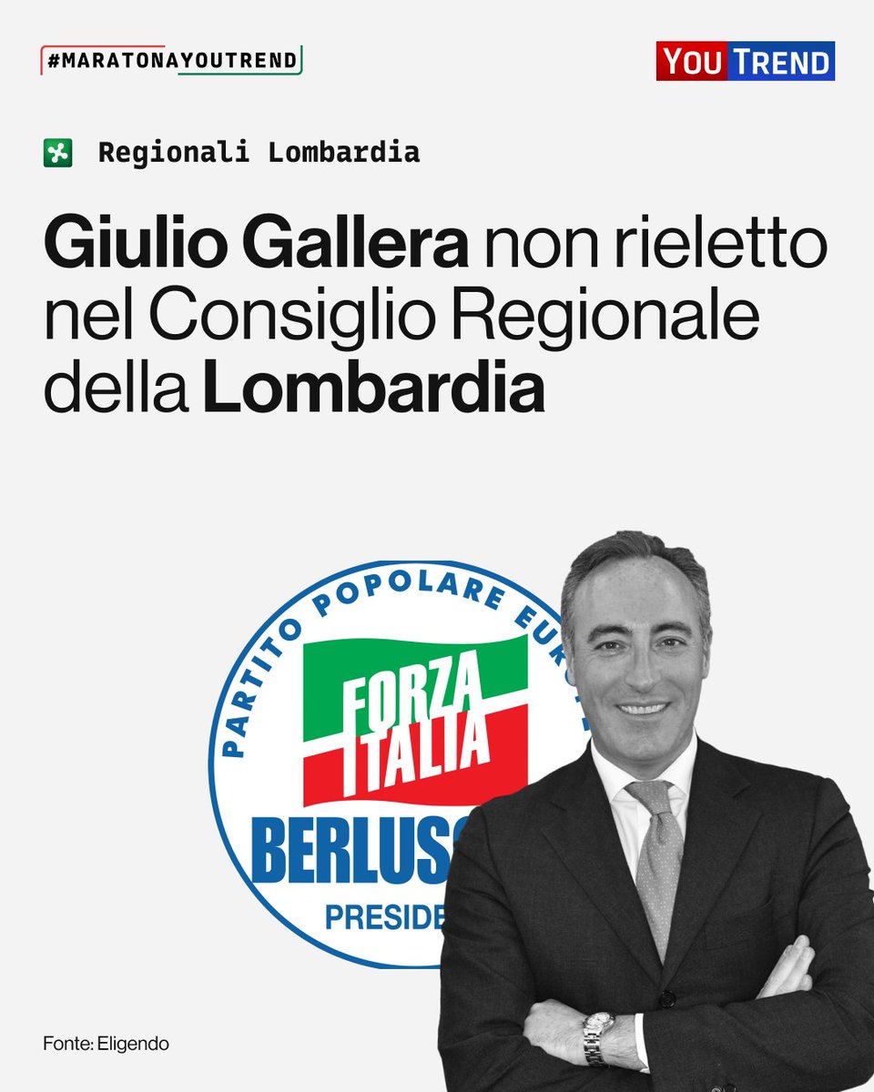 you_trend's tweet photo. L'ex assessore al Welfare della #Lombardia Giulio Gallera non è stato rieletto, essendo arrivato secondo nella provincia di Milano nelle liste di Forza Italia.

#Gallera ha raccolto 5.670 preferenze, meno della metà del 2018 (11.722).

#MaratonaYouTrend https://t.co/bhhgjqFd5j