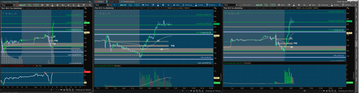 matamoros_16's tweet image. $tsla 15m/1m/5m chart 🌎
#premarketanalysis #Levels 
updated levels** 
levels holding... 
no market structure change yet