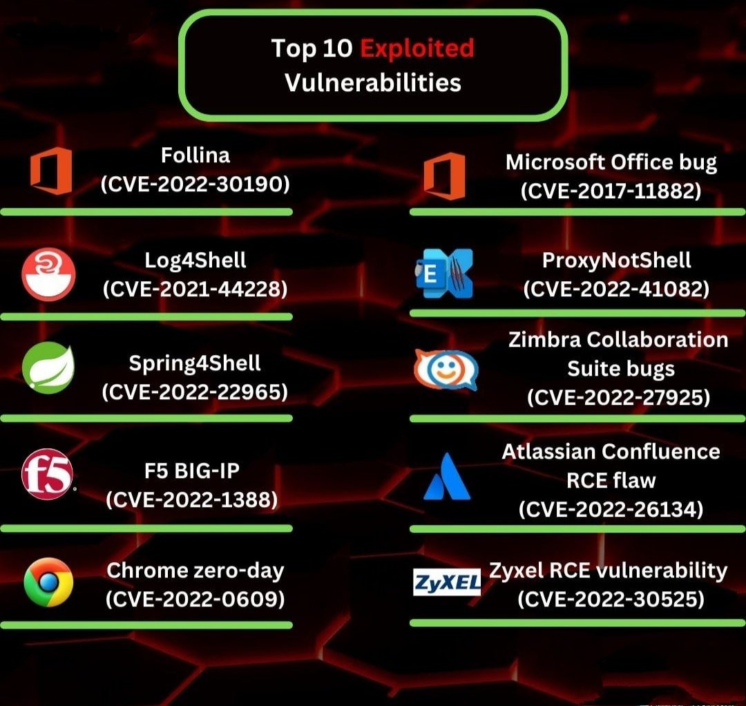 Shubham_pen's tweet photo. Top 10 Exploited Vulnerabilities

#cybersecurity #pentesting #informationsecurity #hacking #DataSecurity #CyberSec #Hackers #tools #bugbountytips #Linux #websecurity #Network #NetworkSecurity #cybersecurityawareness https://t.co/9KELbJbeyL