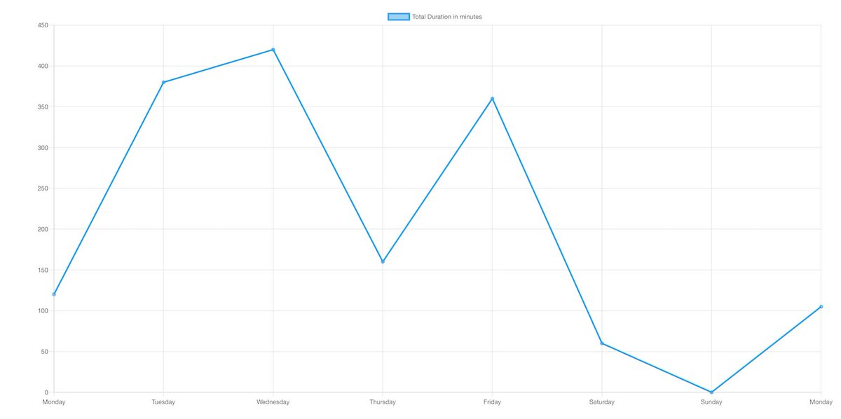 prashanth's tweet photo. I was casually chatting with @sudarshan61kv that it would be nice to know how much time I spend in meetings. The next thing is he built this app to show the stats!

Thinking of releasing it to the public soon! Drop me a DM if you are interested in the private beta! https://t.co/udRsBA3QTT